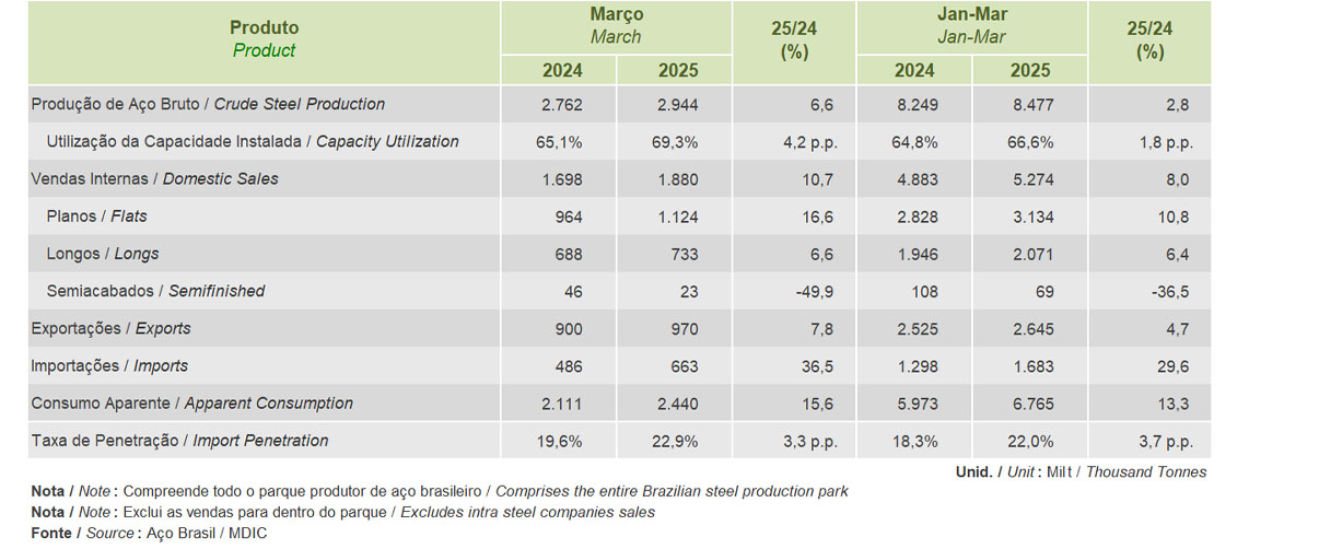 MARÇO 2025 - PRODUÇÃO SIDERÚRGICA BRASILEIRA
