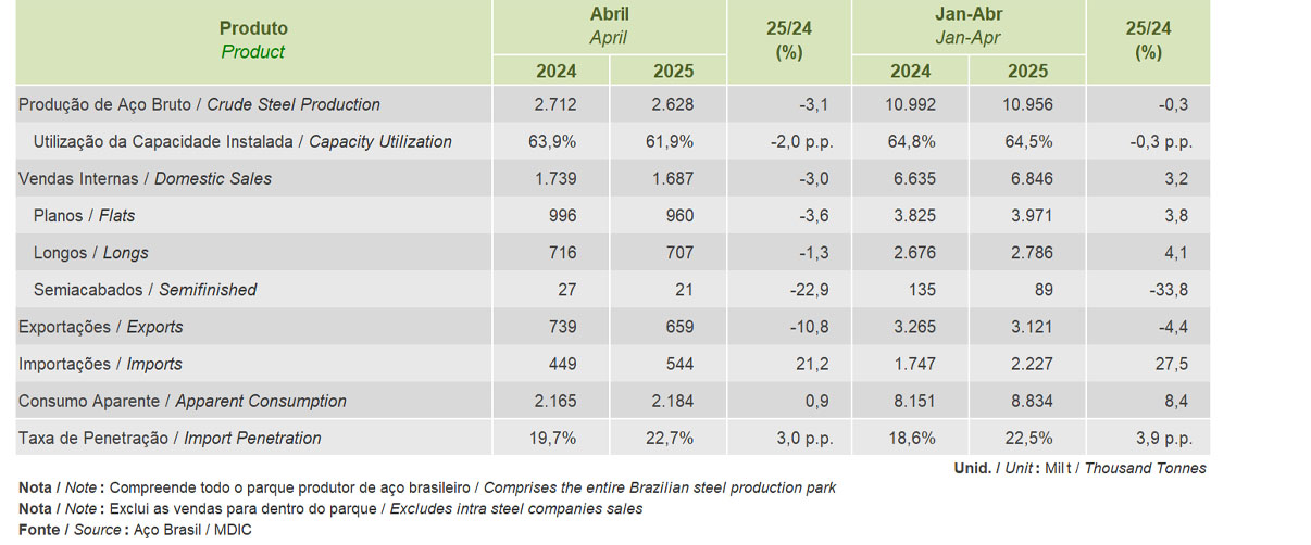 ABRIL 2025 - PRODUÇÃO SIDERÚRGICA BRASILEIRA