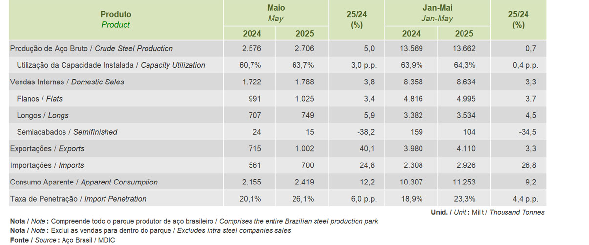 MAIO 2025 - PRODUÇÃO SIDERÚRGICA BRASILEIRA