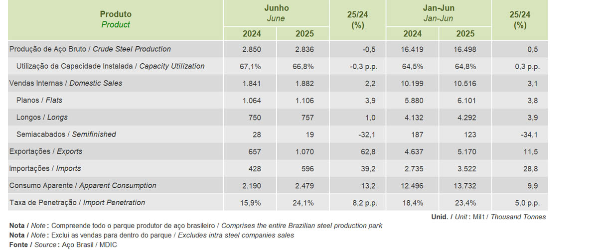 JUNHO 2025 - PRODUÇÃO SIDERÚRGICA BRASILEIRA