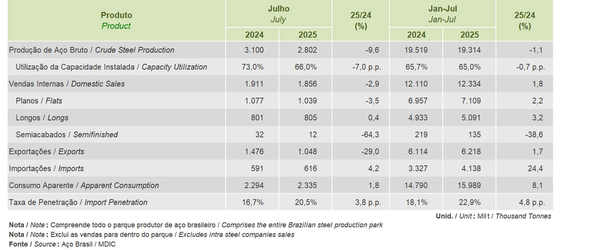 JULHO 2025 - PRODUÇÃO SIDERÚRGICA BRASILEIRA