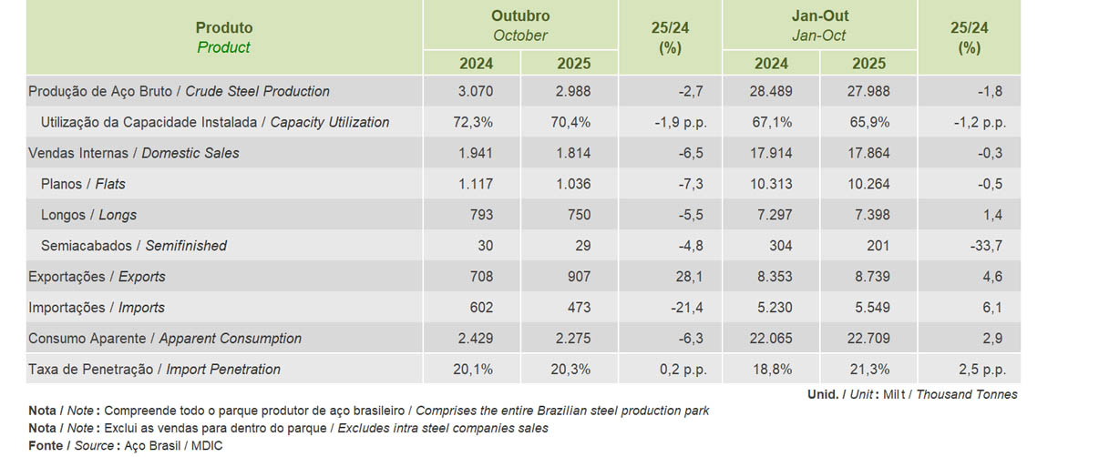 OUTUBRO 2025 - PRODUÇÃO SIDERÚRGICA BRASILEIRA