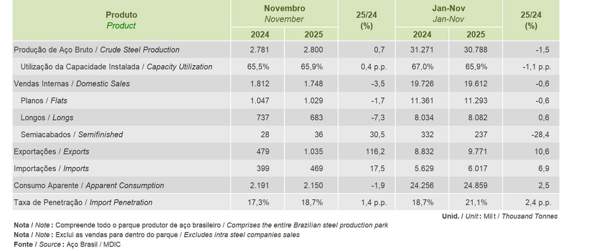 NOVEMBRO 2025 - PRODUÇÃO SIDERÚRGICA BRASILEIRA
