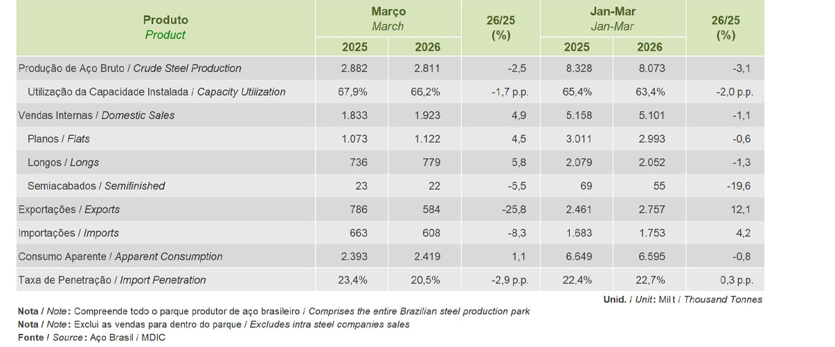MARÇO 2026 - PRODUÇÃO BRASILEIRA